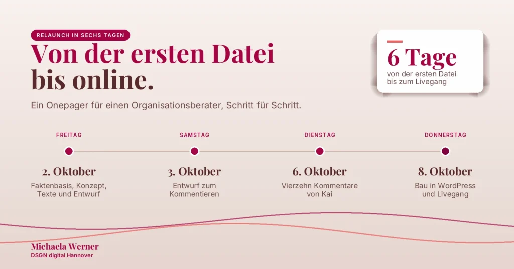 Zeitstrahl des Relaunchs in vier Stationen von Freitag bis Donnerstag, daneben die Angabe sechs Tage von der ersten Datei bis zum Livegang
